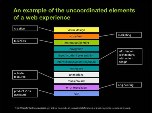 Elementi web experience